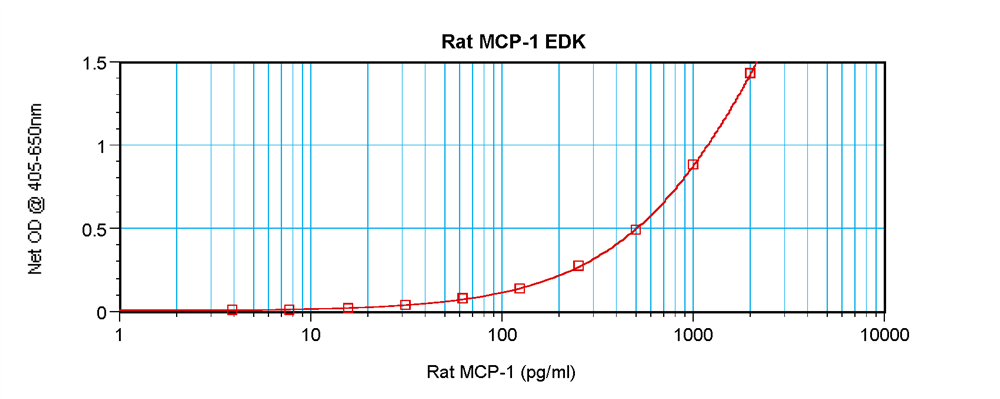 Rat MCP-1 (CCL2) Standard ABTS ELISA Kit Graph